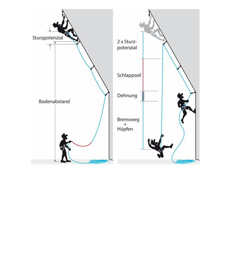 Das Sturzweitenmodell: Aus welchen Komponenten setzt sich die Sturzweite zusammen und welche Rolle spielt Schlappseil? Quelle: DAV